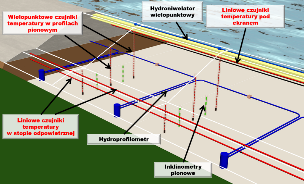 Koncepcja monitoringu quasi 2D i 3D Rys Krzysztof Radzicki - Nasza Politechnika Koncepcja monitoringu quasi 2D i 3D procesów filtracyjnych i przemieszczeń pionowych za pomocą czujników liniowych w nasypach zapory „Racibórz”, zaproponowana przez Krzysztofa Radzickiego Rys.: Krzysztof Radzicki